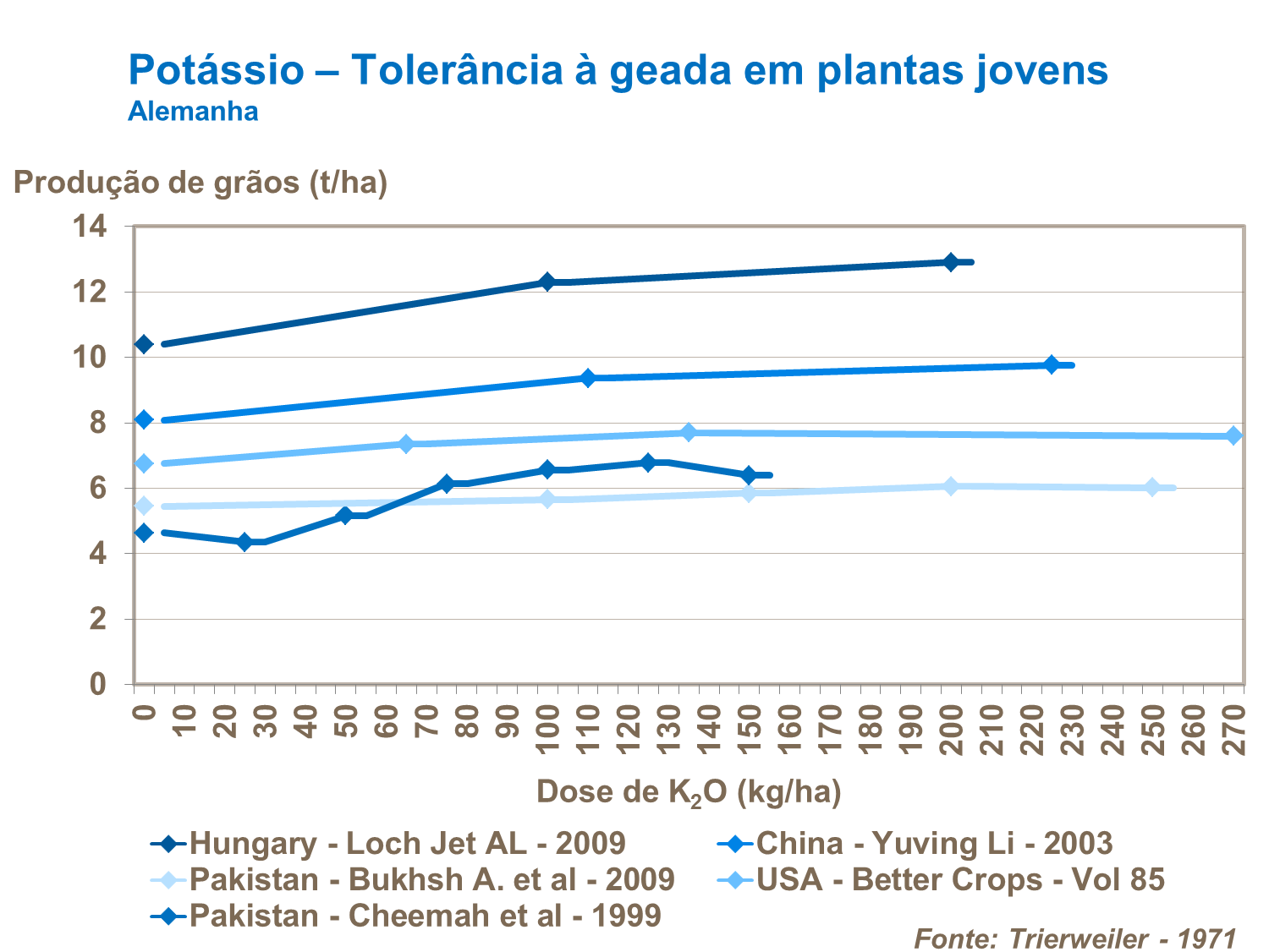Potássio - Tolerância à geada