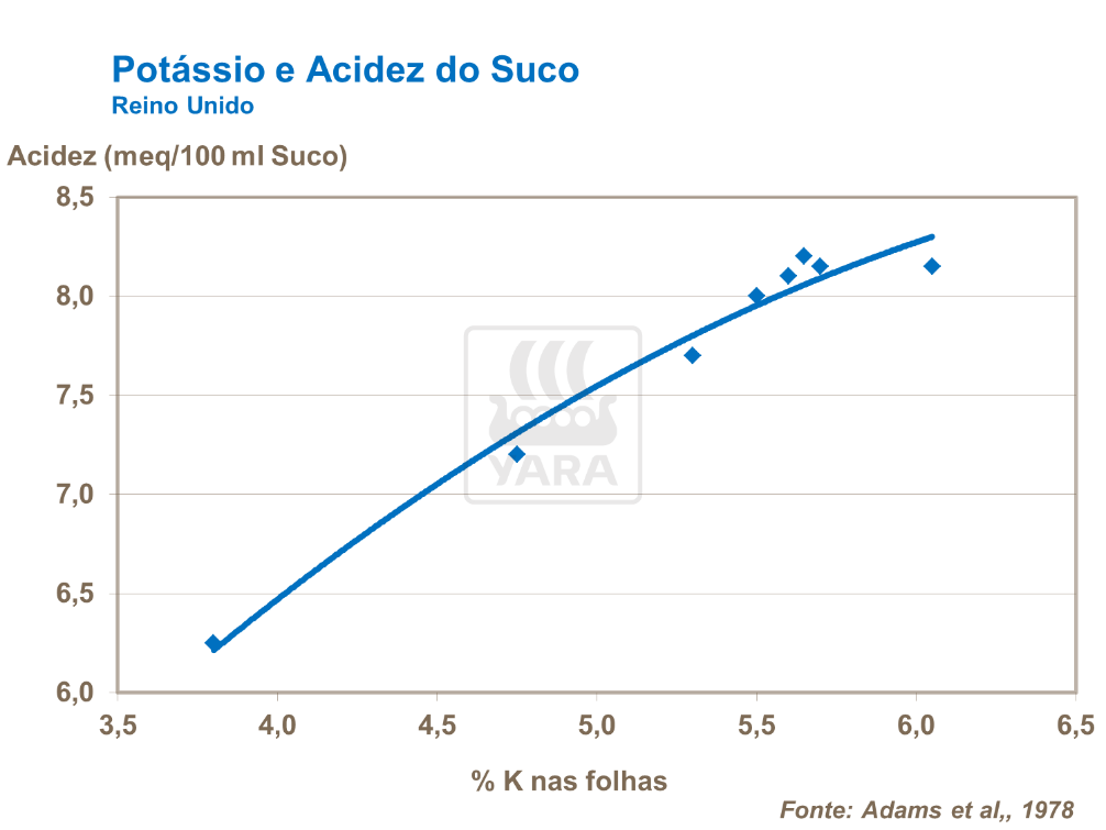Potássio e acidez do suco