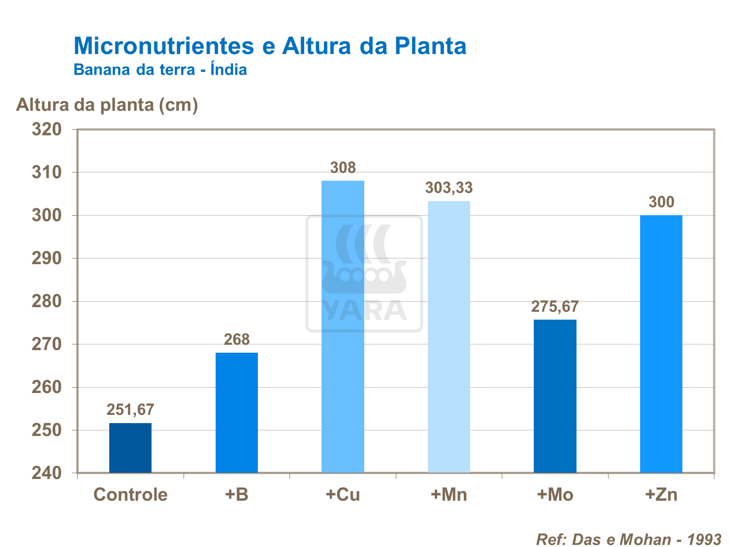 Micronutrientes e altura da planta