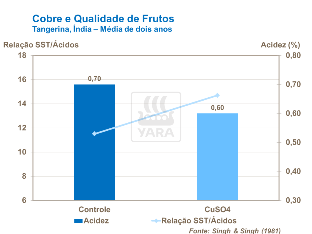Cobre e quantidade de frutos