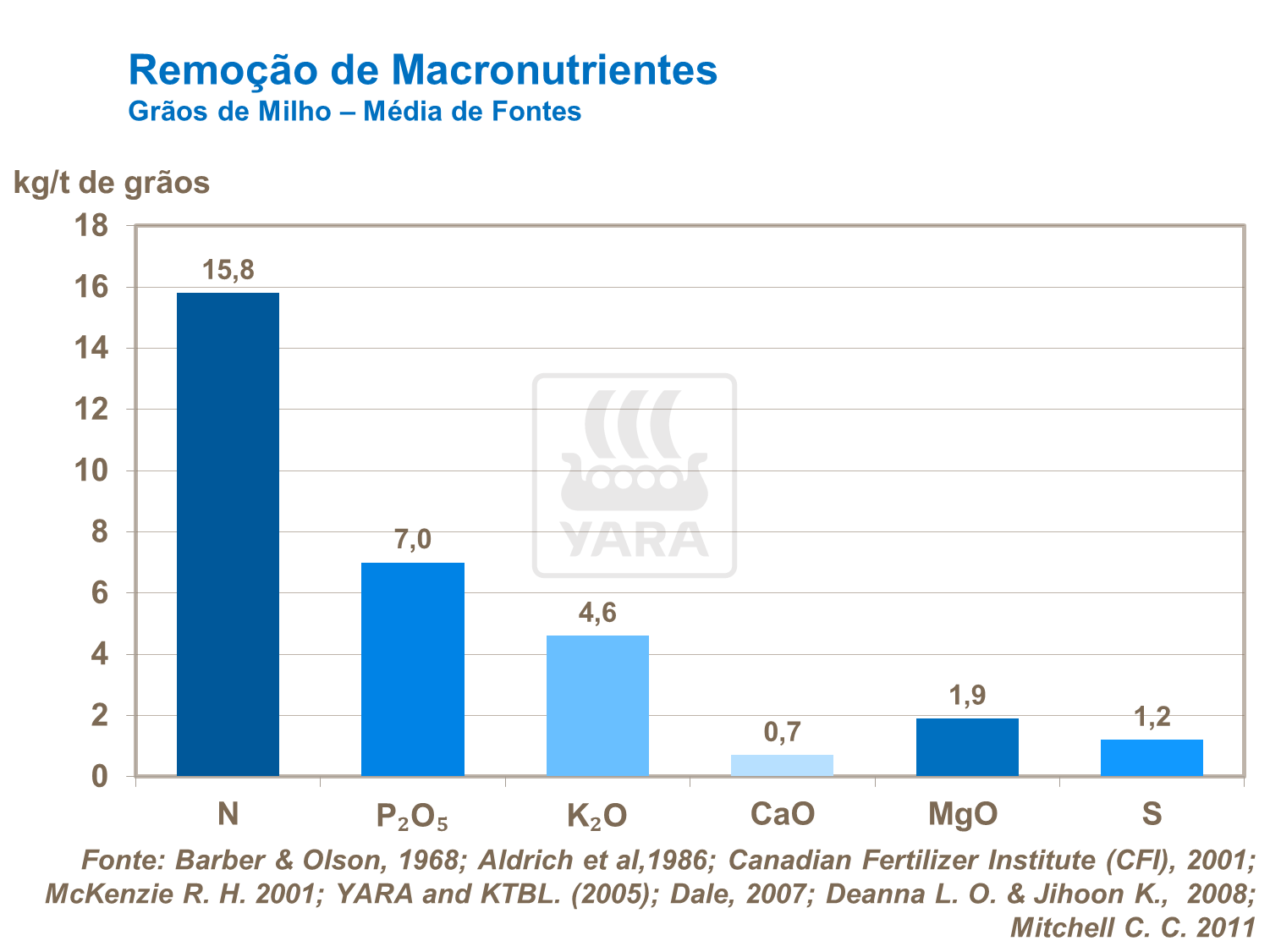 Nitrogênio - Remoção de macronutrientes