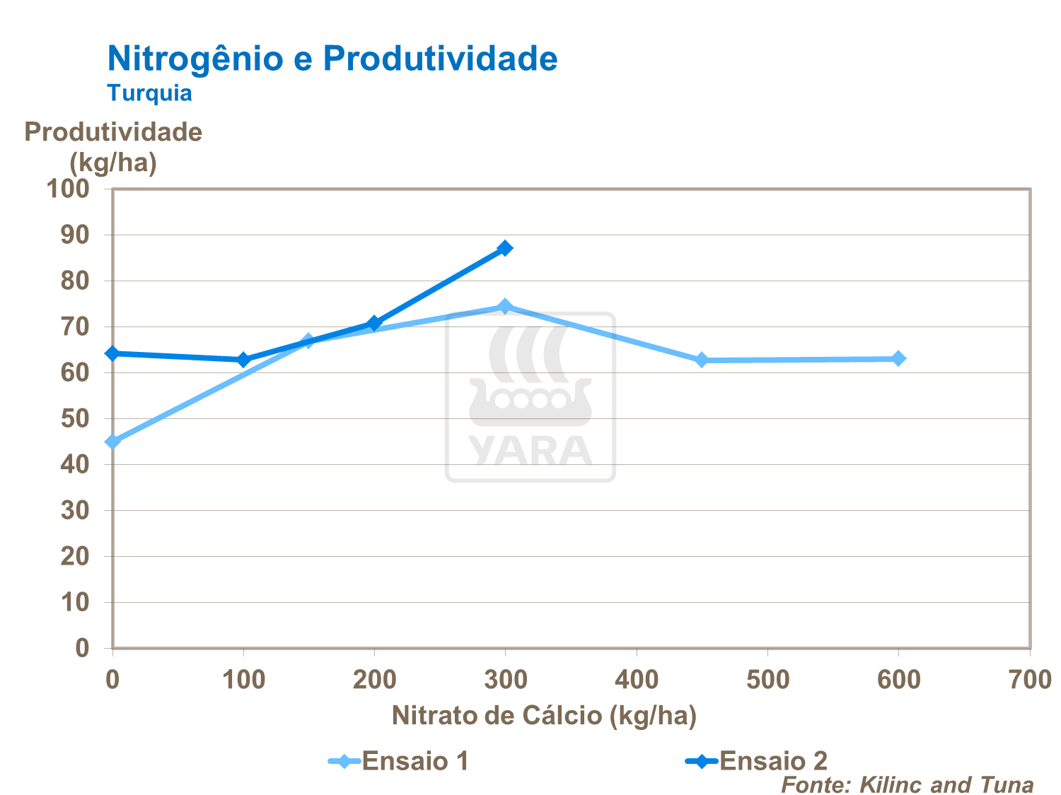Nitrogênio e produtividade