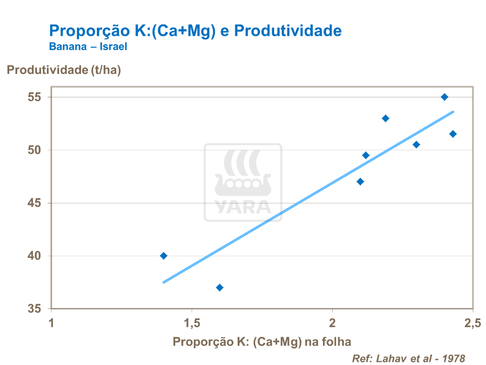 Proporção de K