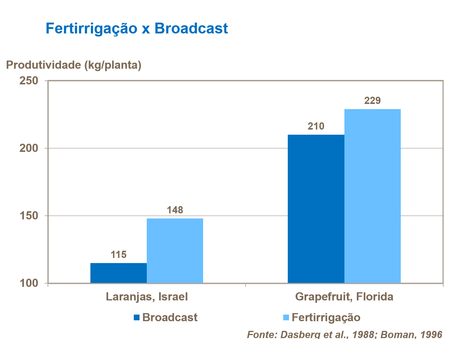 Fertirrigação e Broadcast