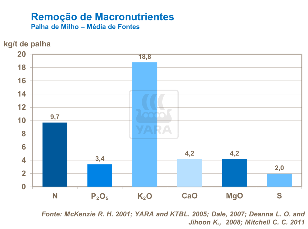Fósforo e Potássio - Remoção de macronutrientes