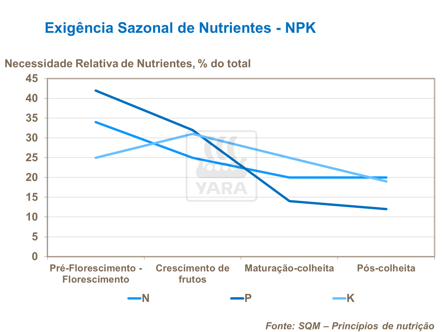 Exigência sazonal de nutrientes