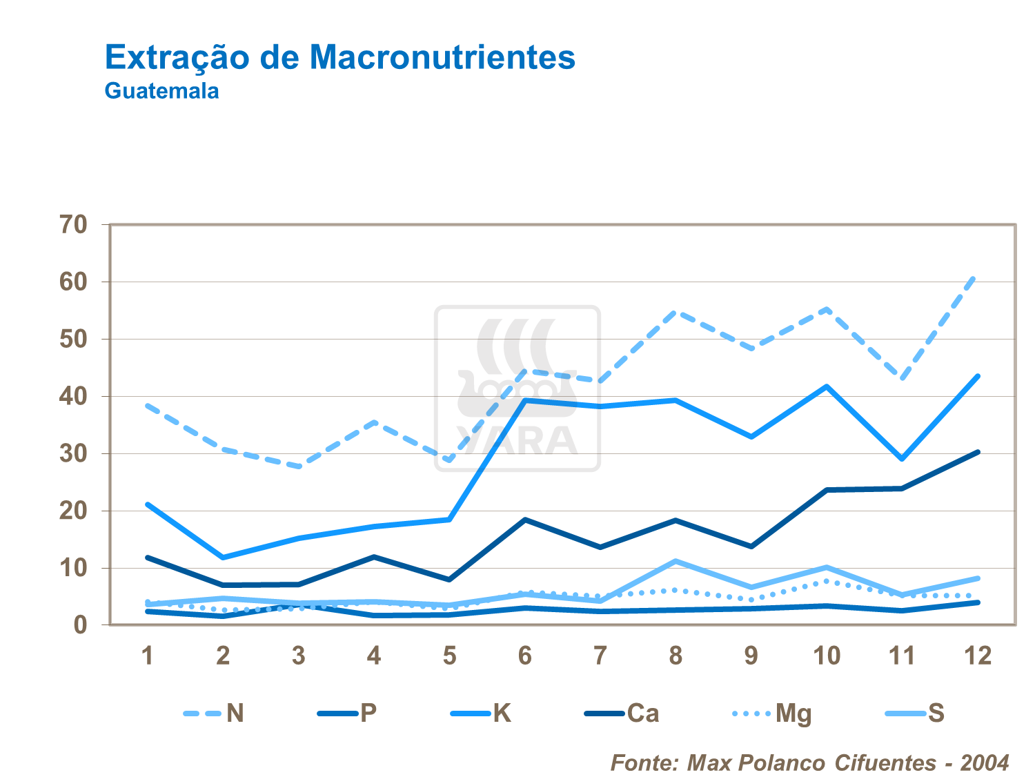 Extração de macronutrientes