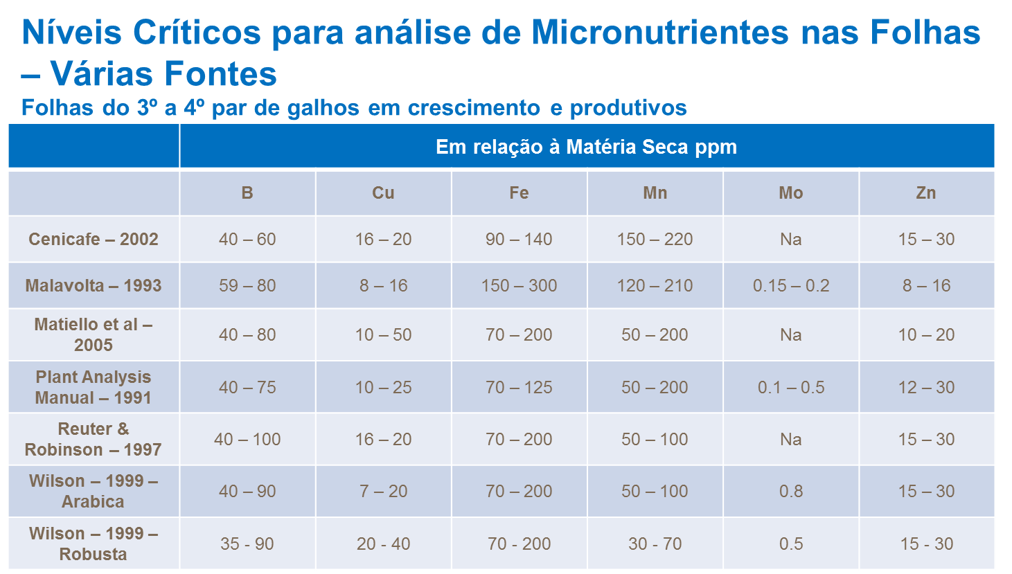 Níveis críticos de micronutrientes