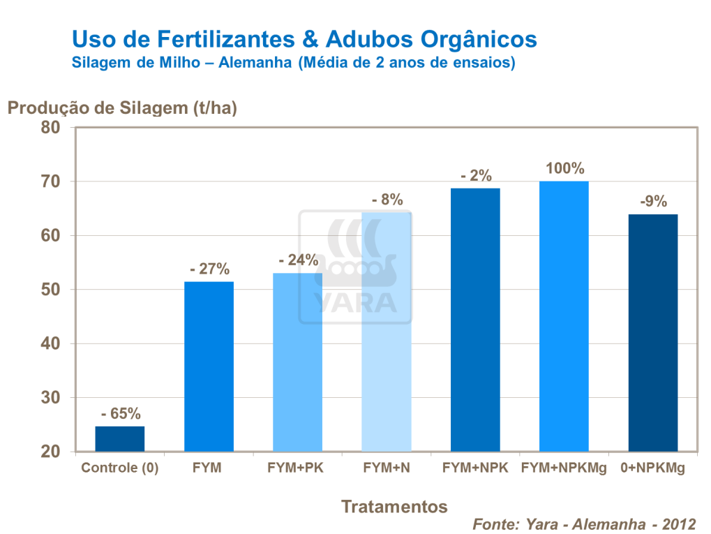 Uso de fertilizantes e adubos orgânicos