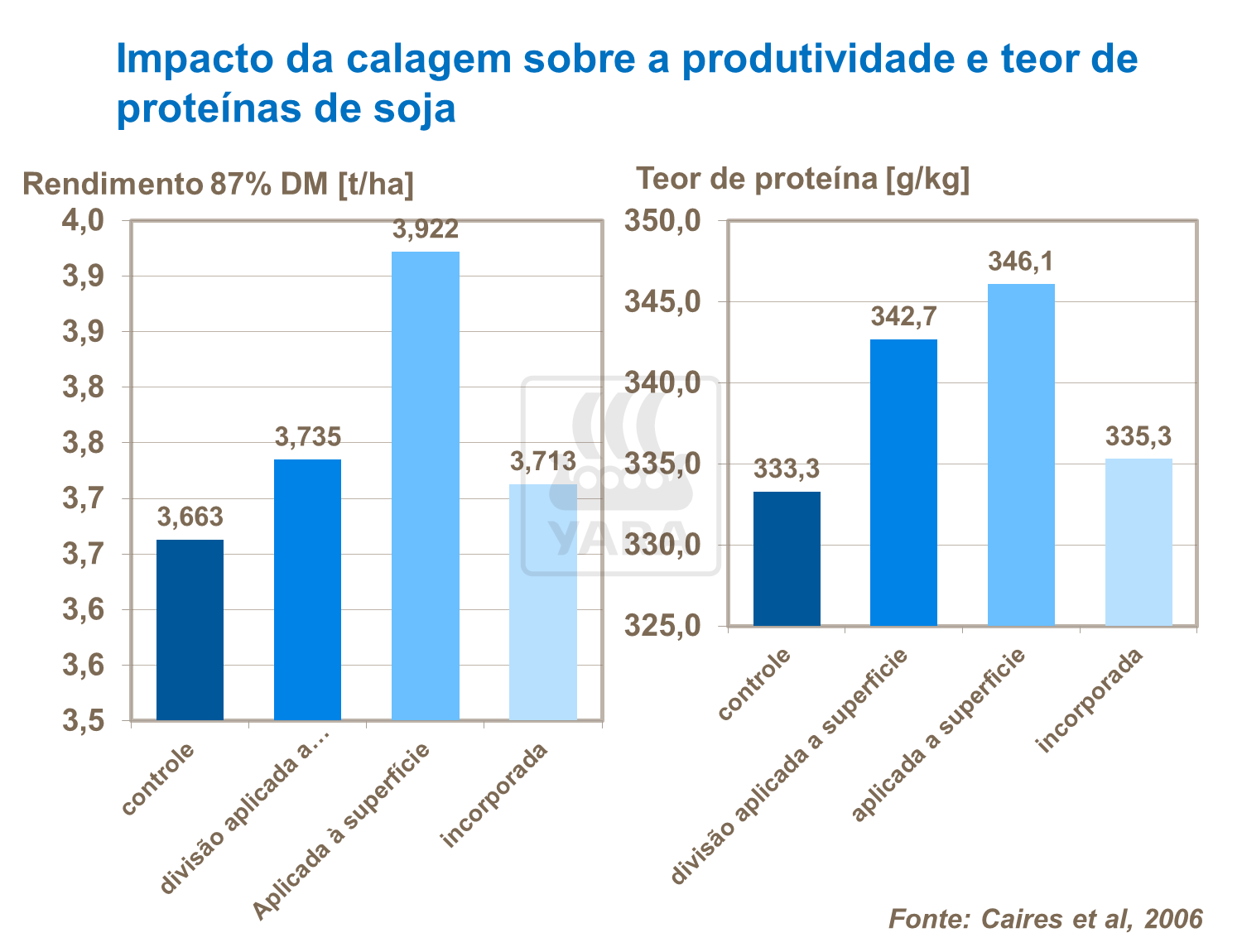 Impacto da calagem sobre a produtividade