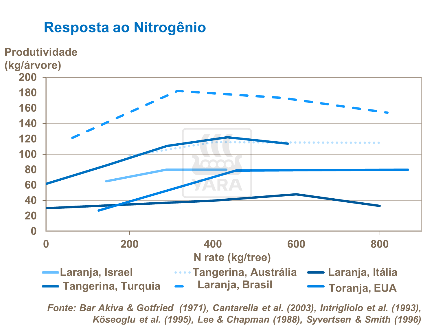 Resposta ao nitrogênio