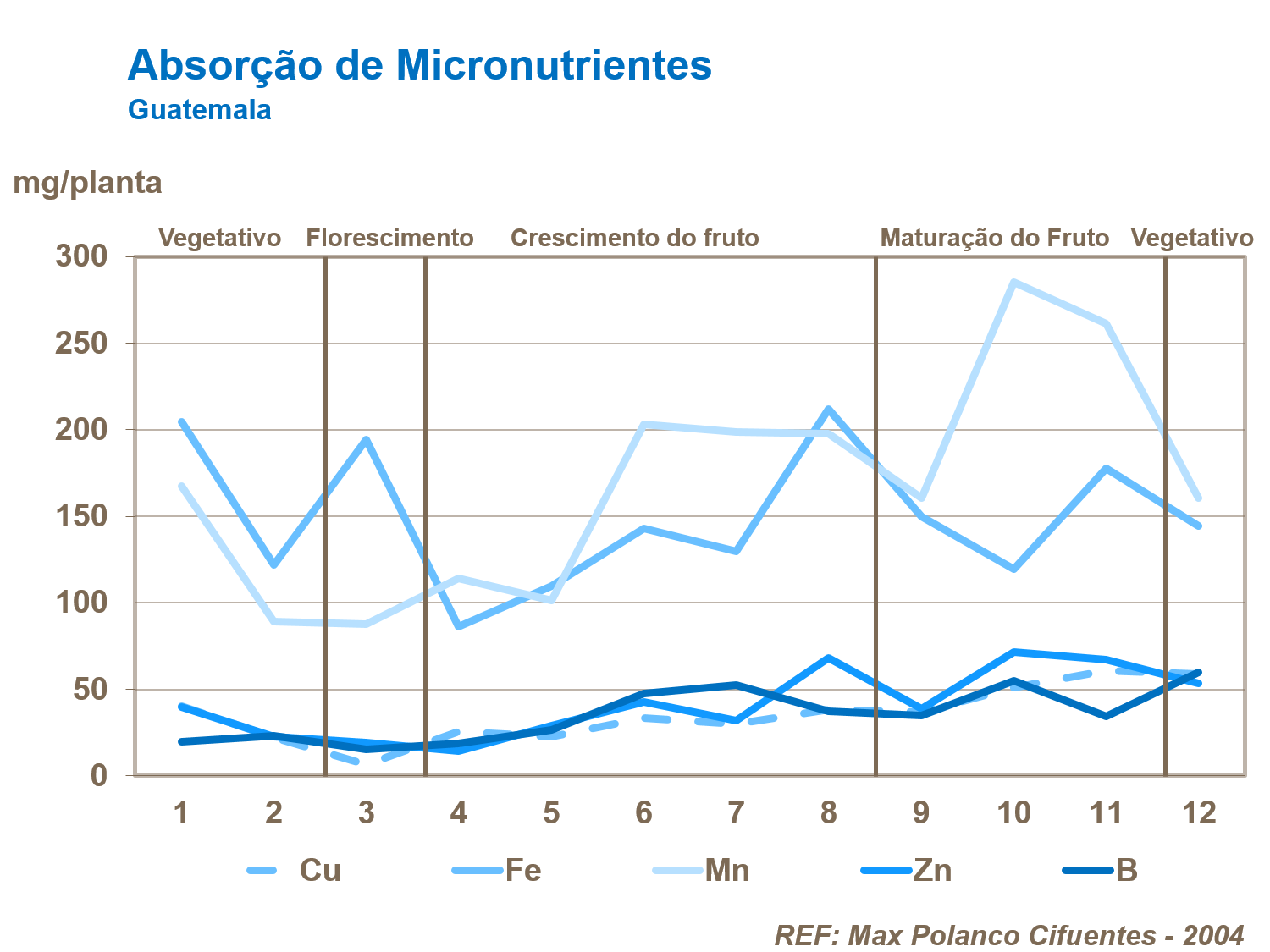 Absorção de micronutrientes