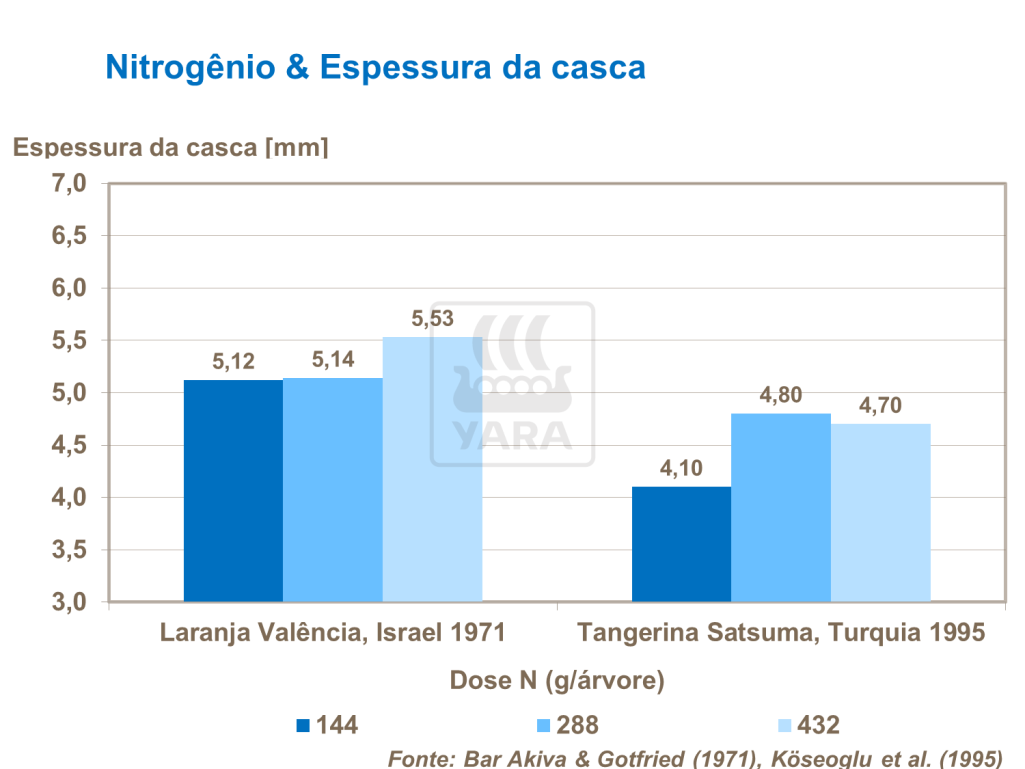 Nitrogênio e espessura da casca