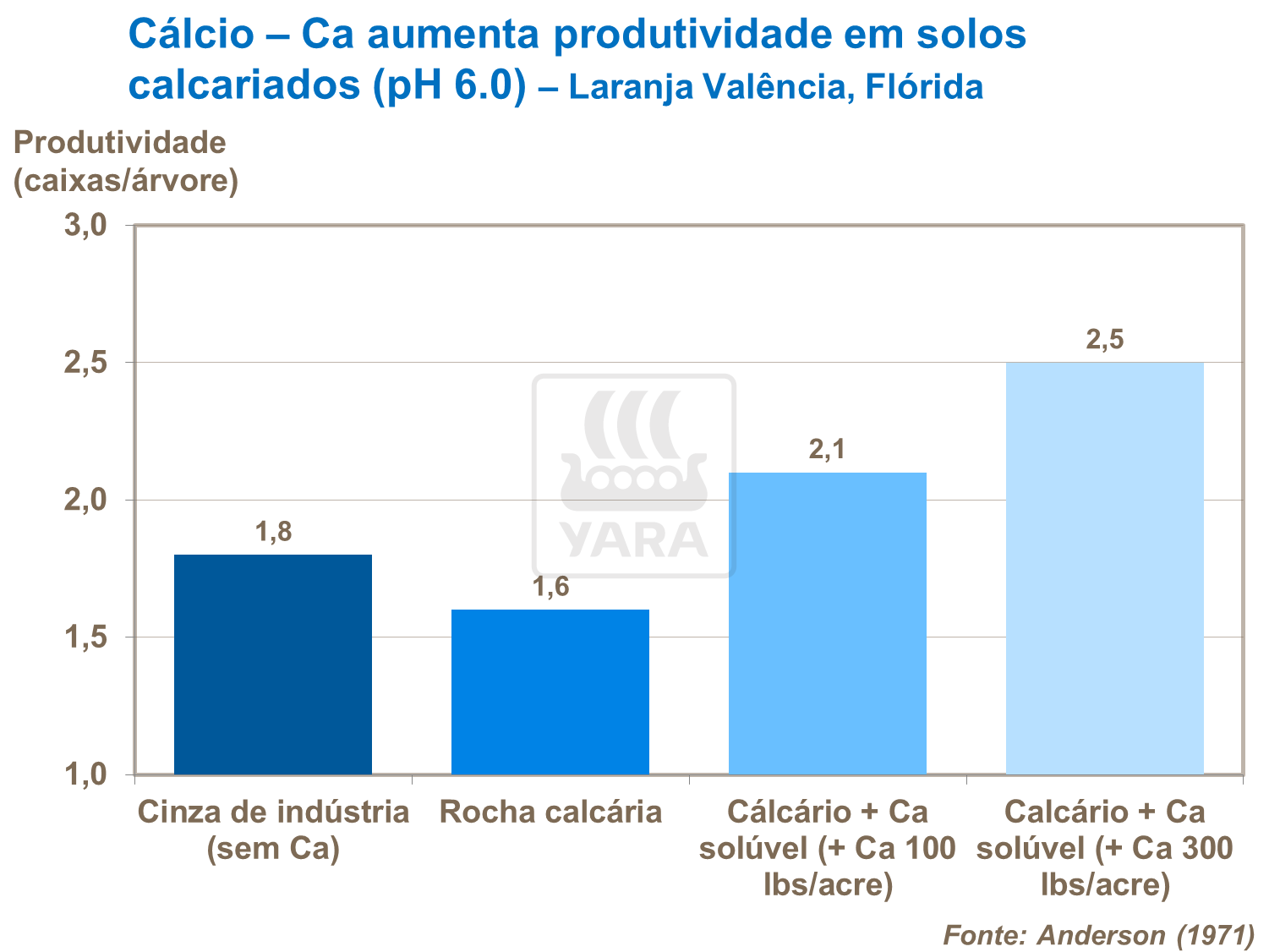 Cálcio aumenta produtividade em solos calcariados