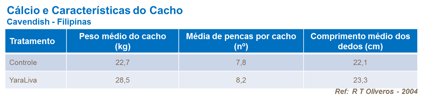 Cálcio e caractetísticas do cacho