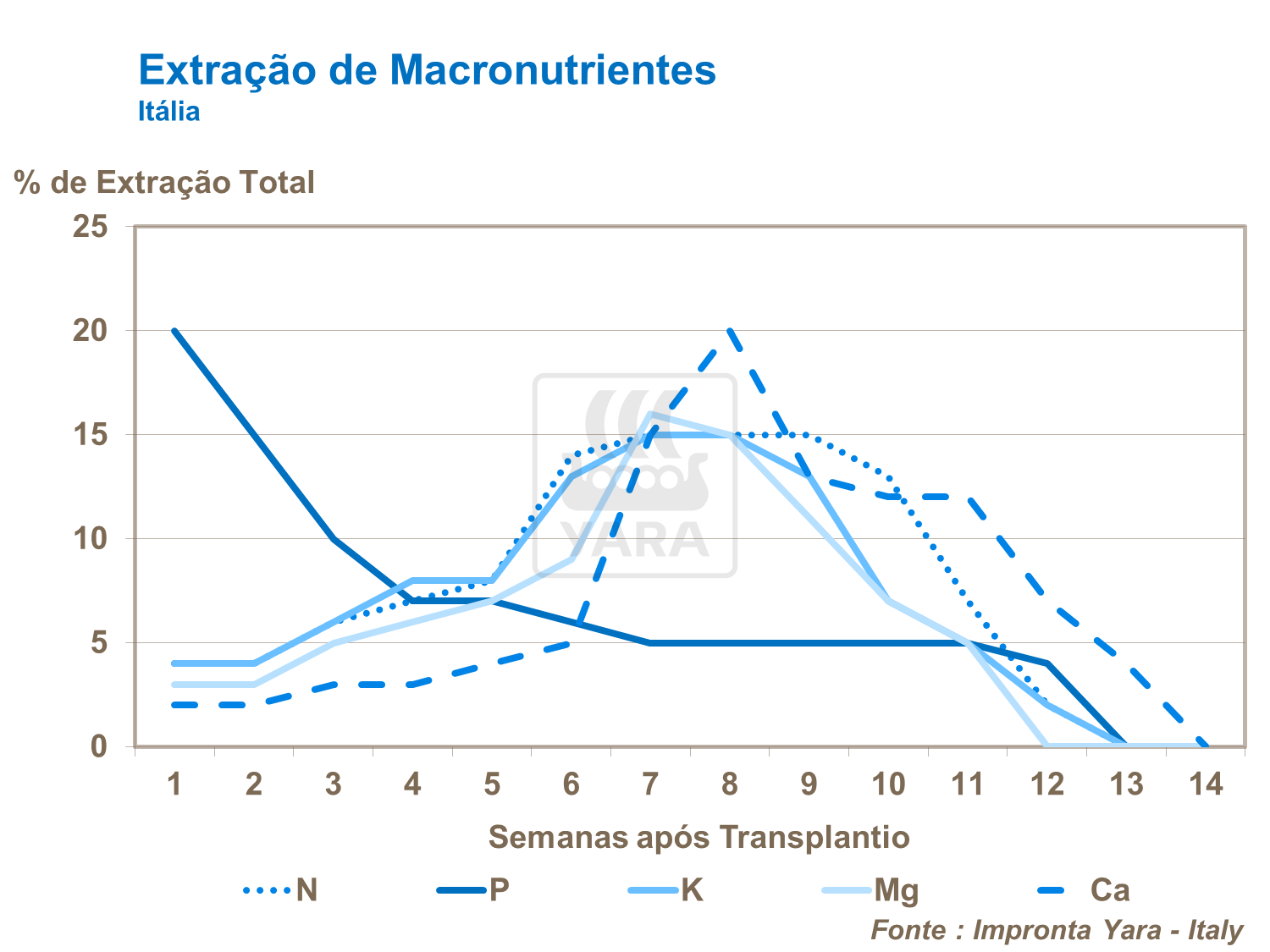 Extração de macronutrientes