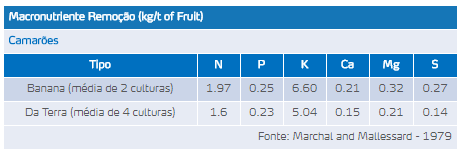 Macronutrientes remoção