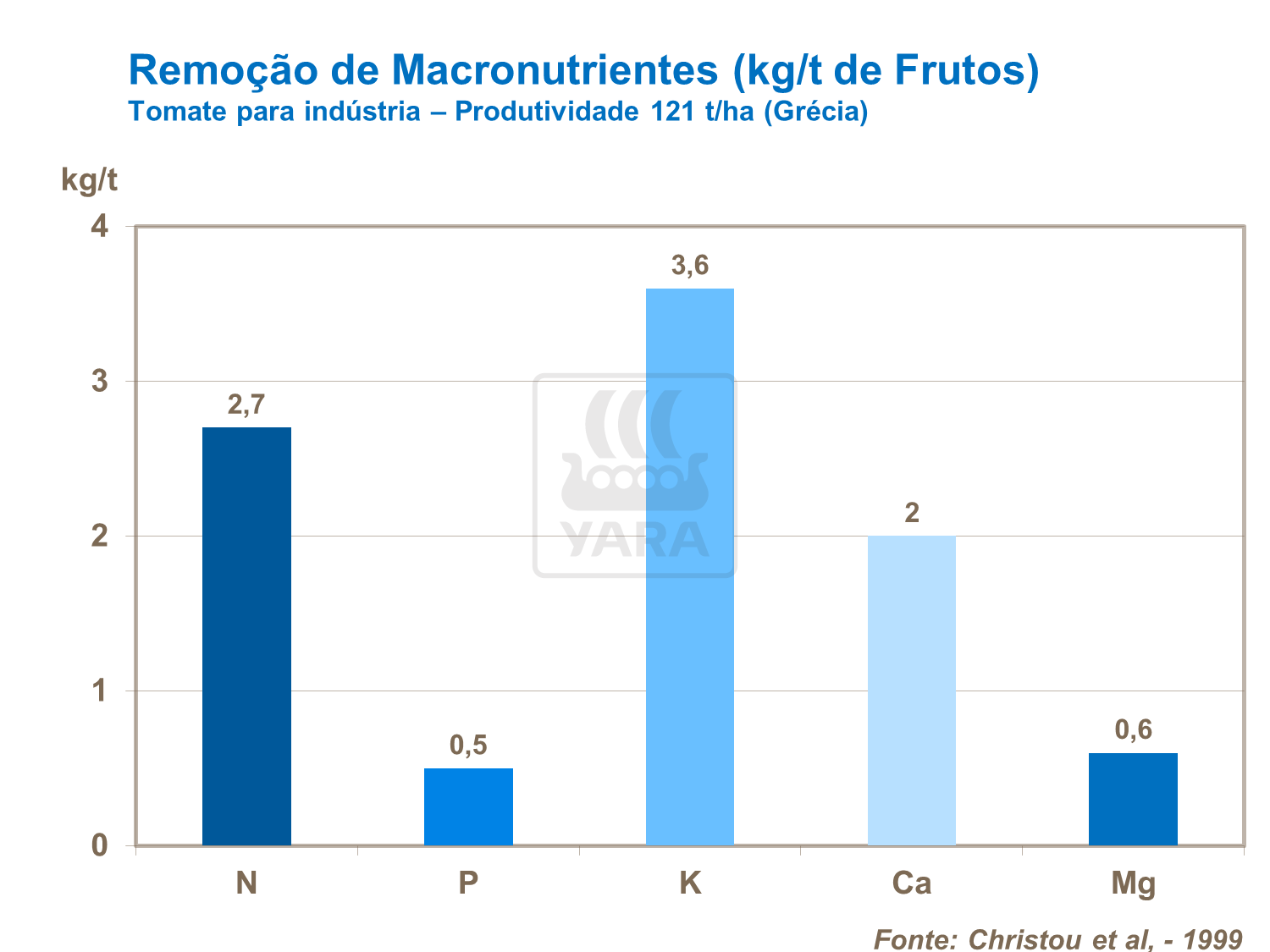 Remoção de macronutrientes