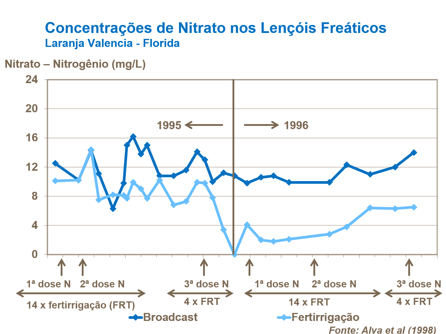 Concentrações de Nitrato