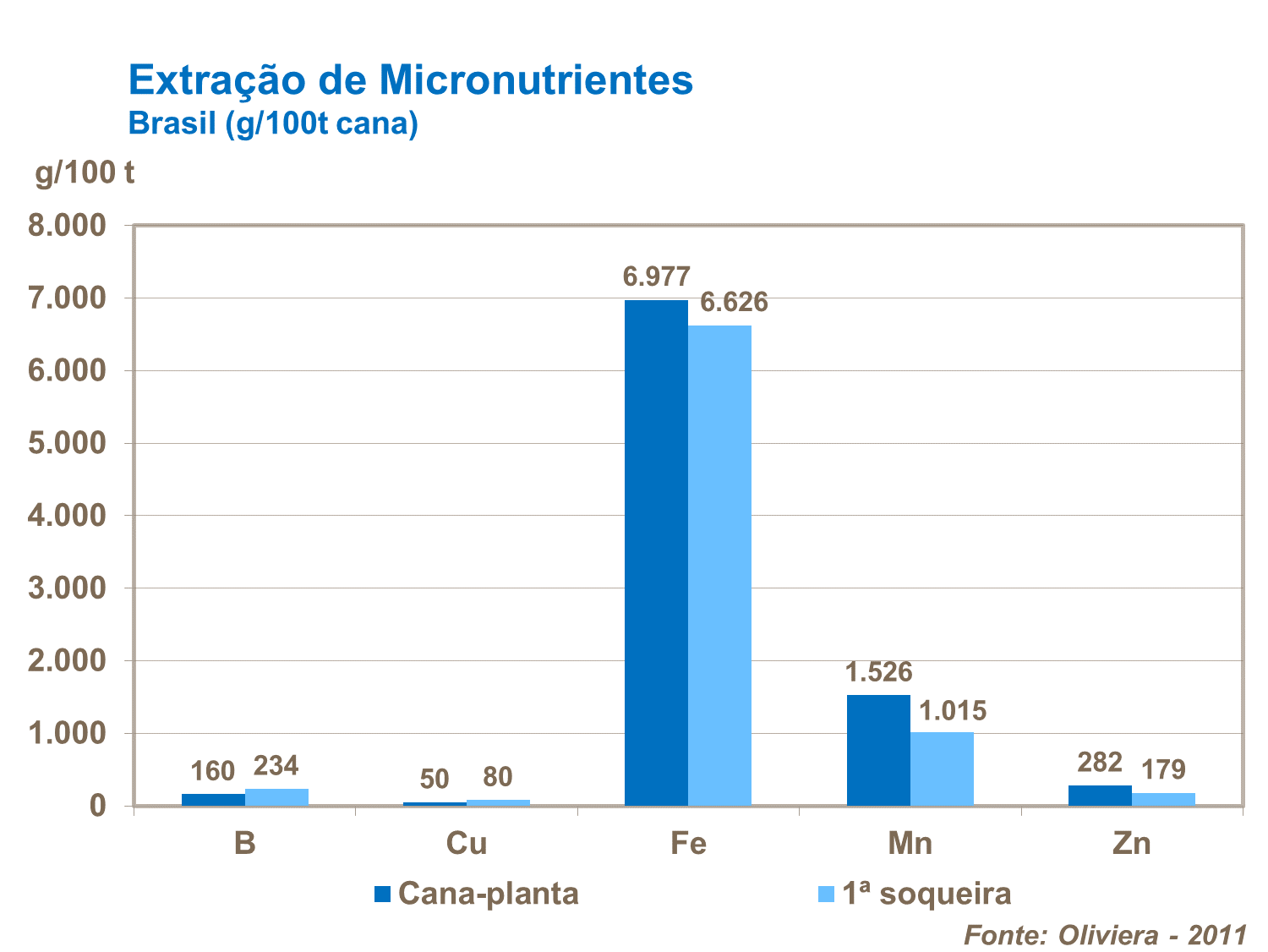 extração de micronutrientes
