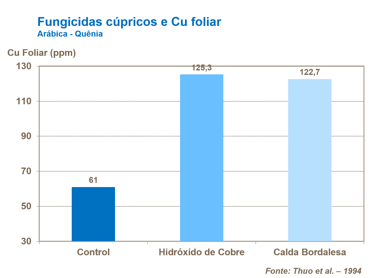 Fungicidas cúpricos