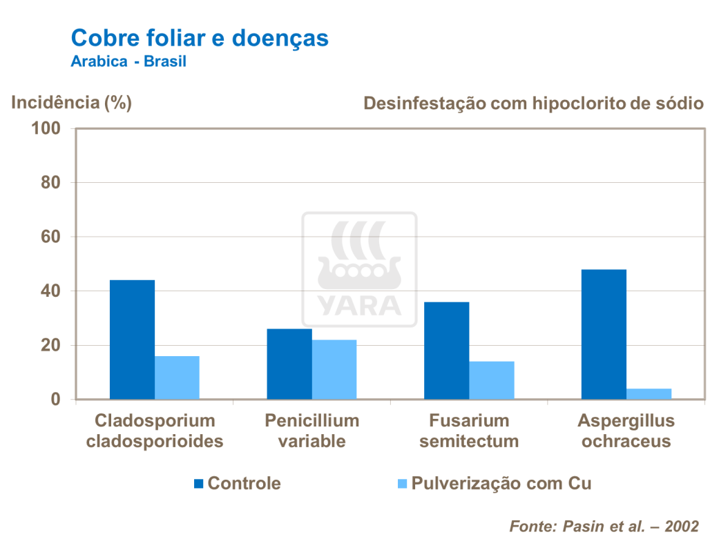 Cobre foliar e doenças
