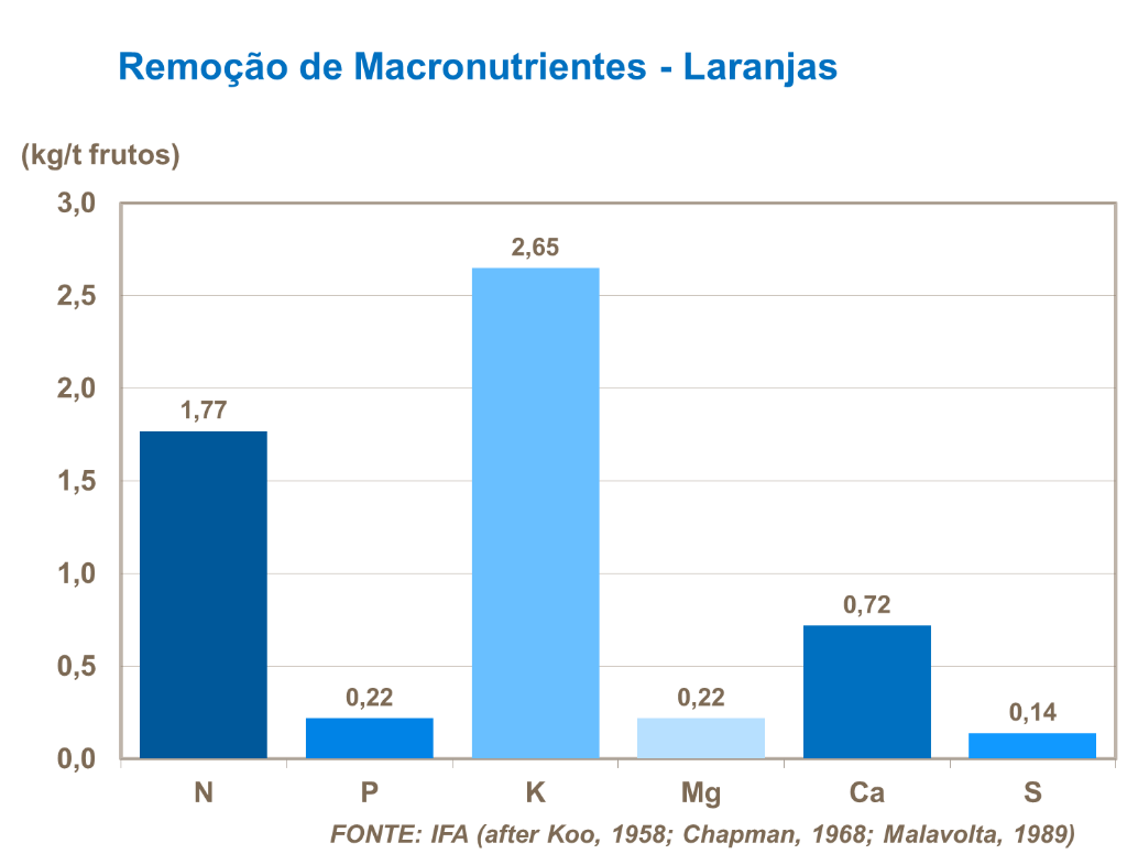 Remoção de macronutrientes