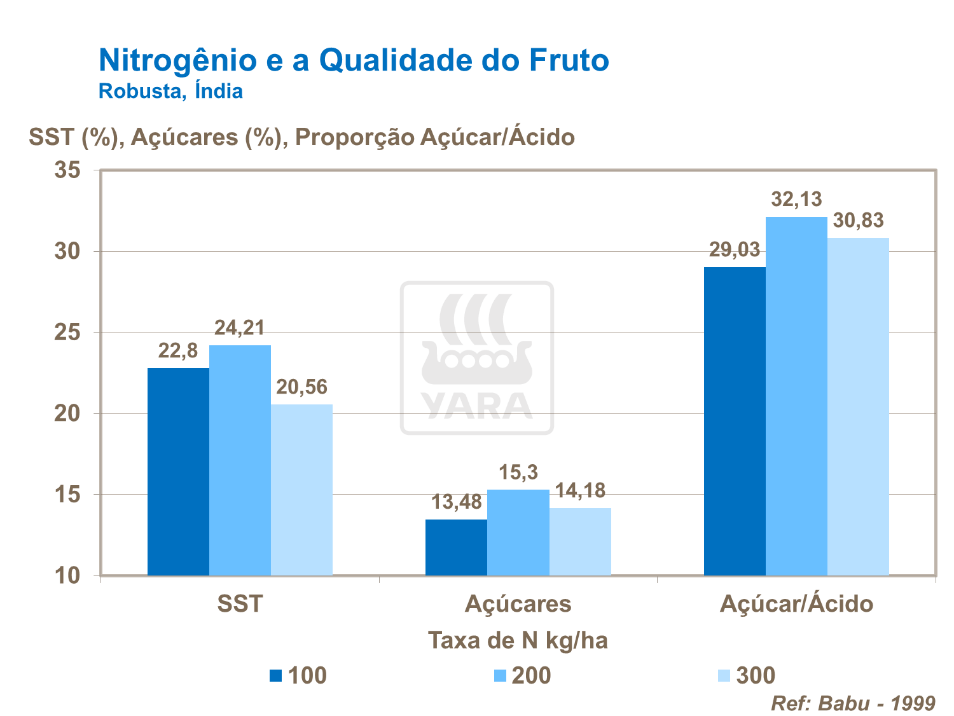 Nitrogênio e a qualidade do fruto