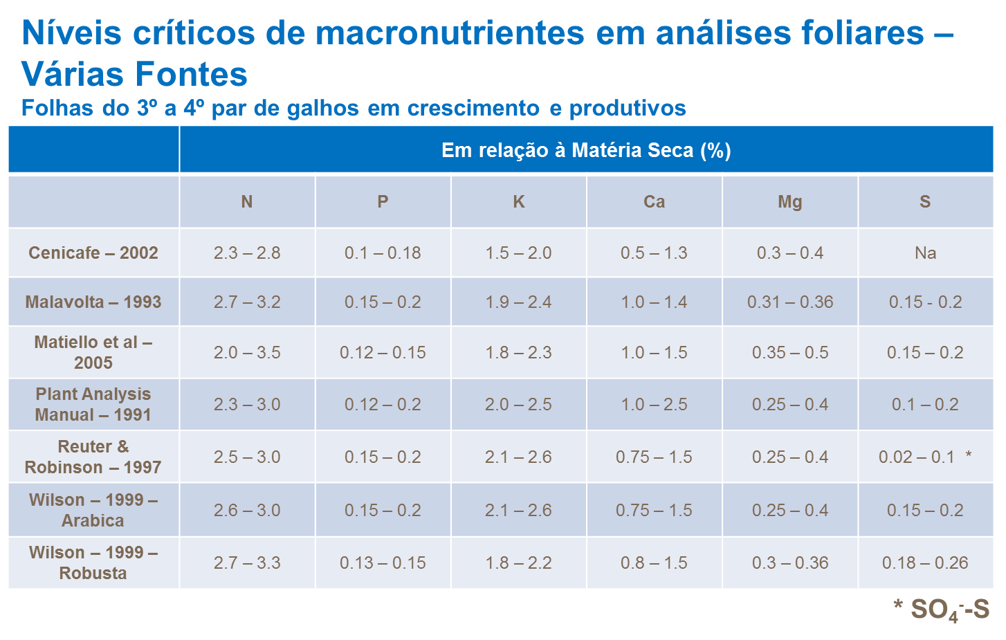 Níveis críticos de macronutrientes