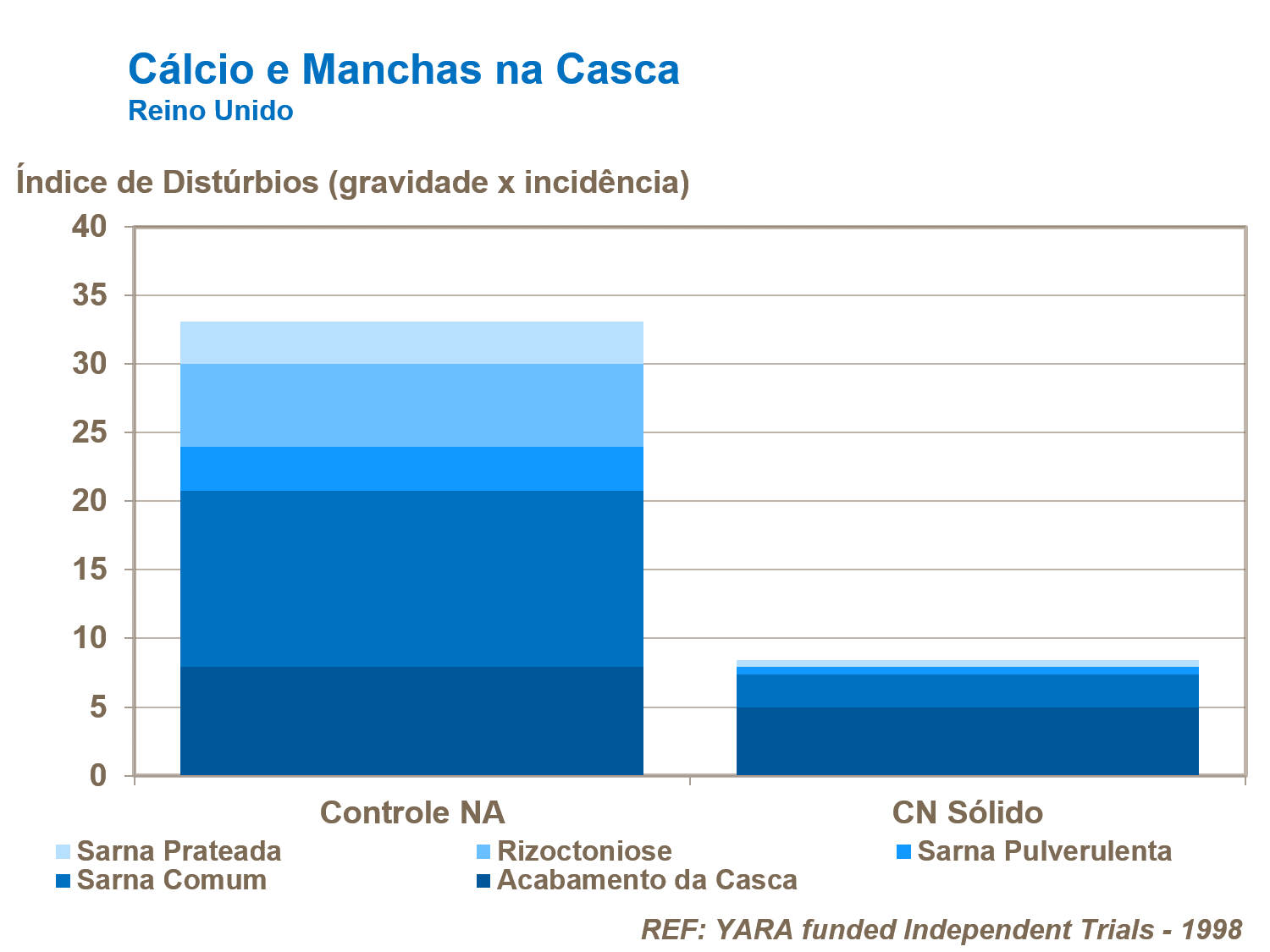 Cálcio e manchas na casca