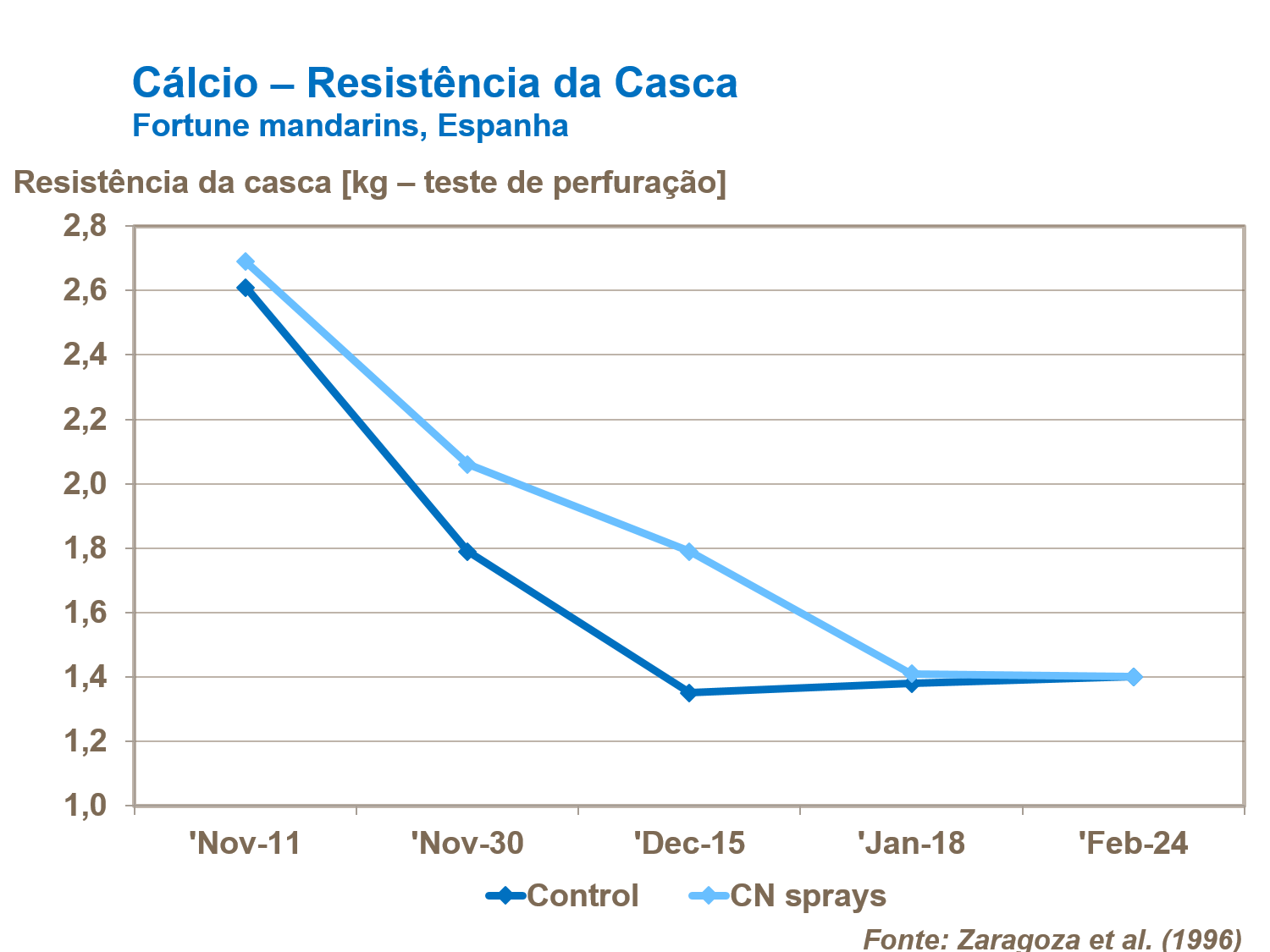C&aacute;lcio e resist&ecirc;ncia
