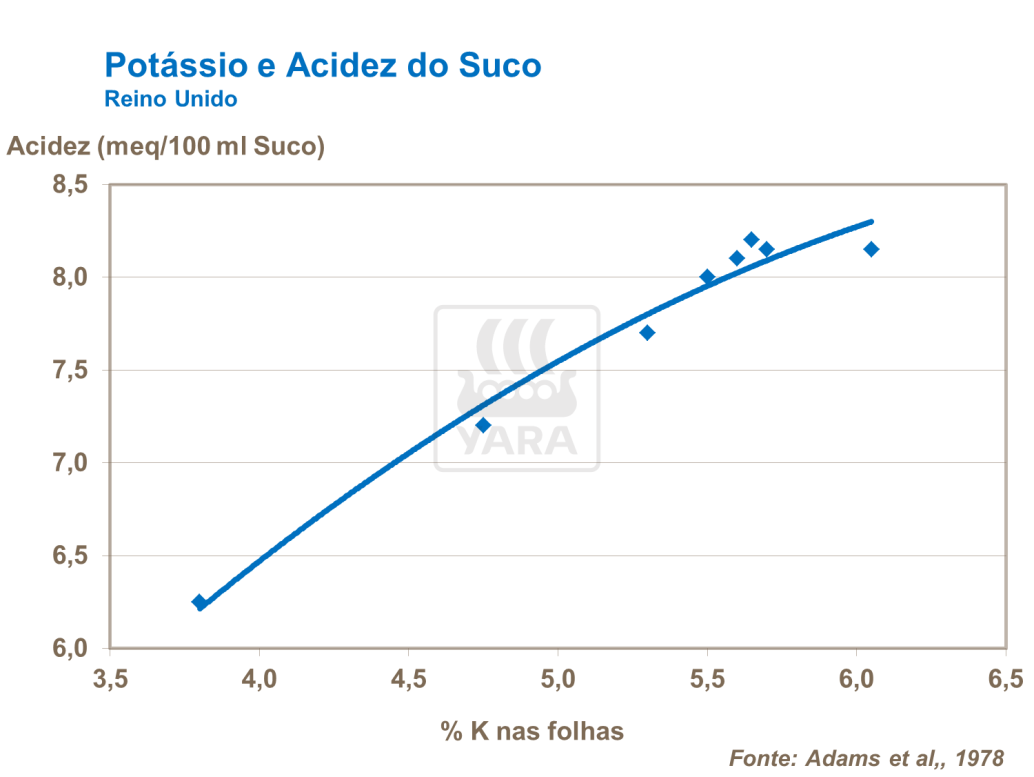 Potássio e acidez do suco