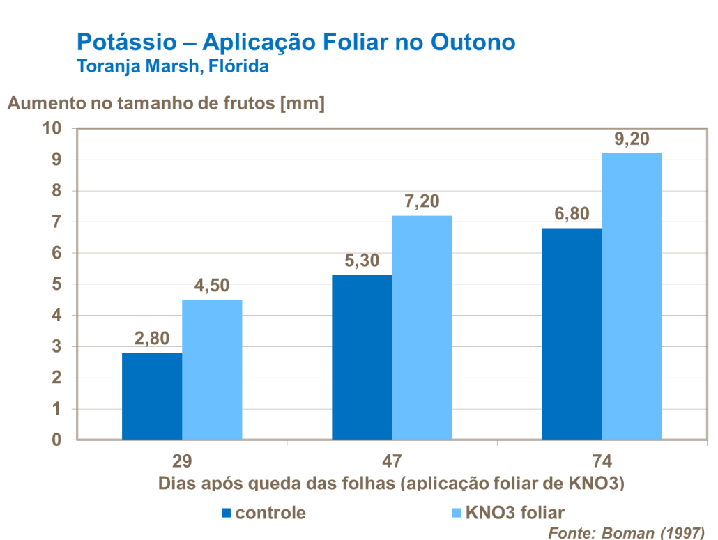 Potássio e aplicação foliar