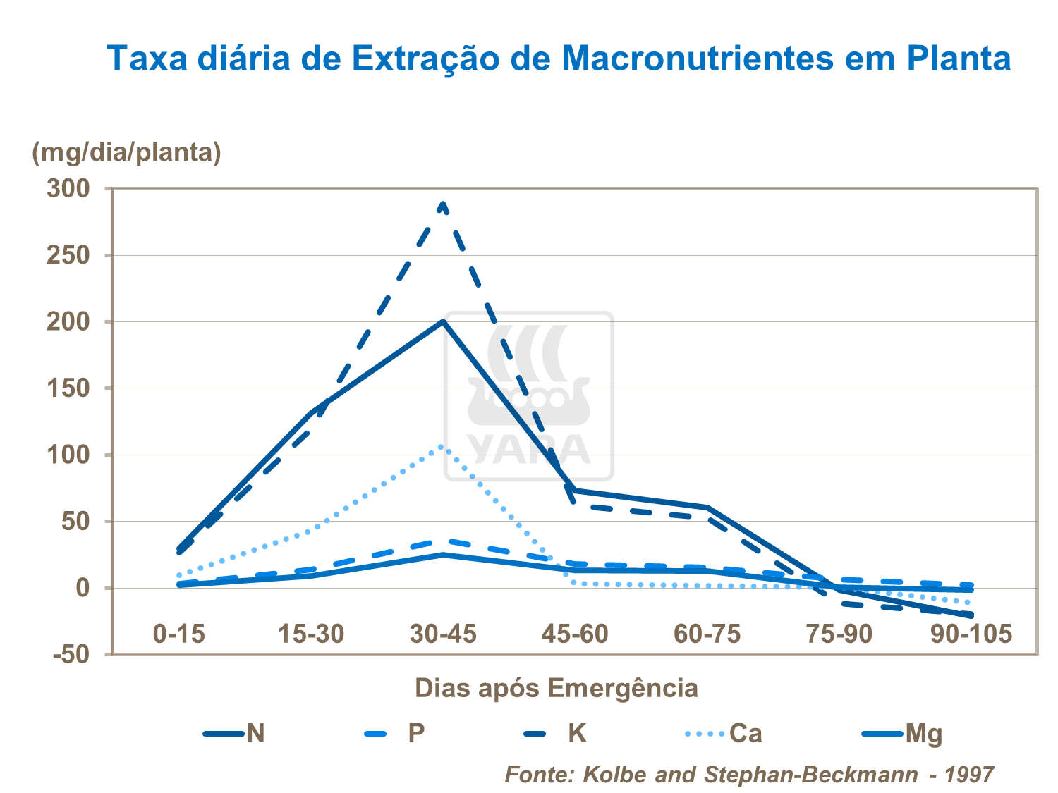 Taxa diária de extração de macronutrientes