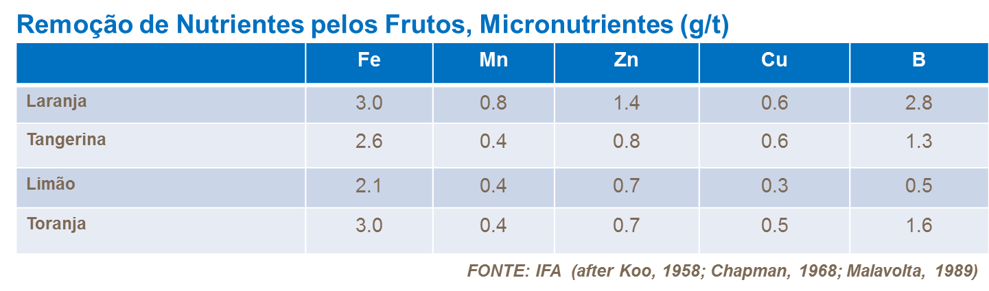 Remoção de nutrientes pelo fruto