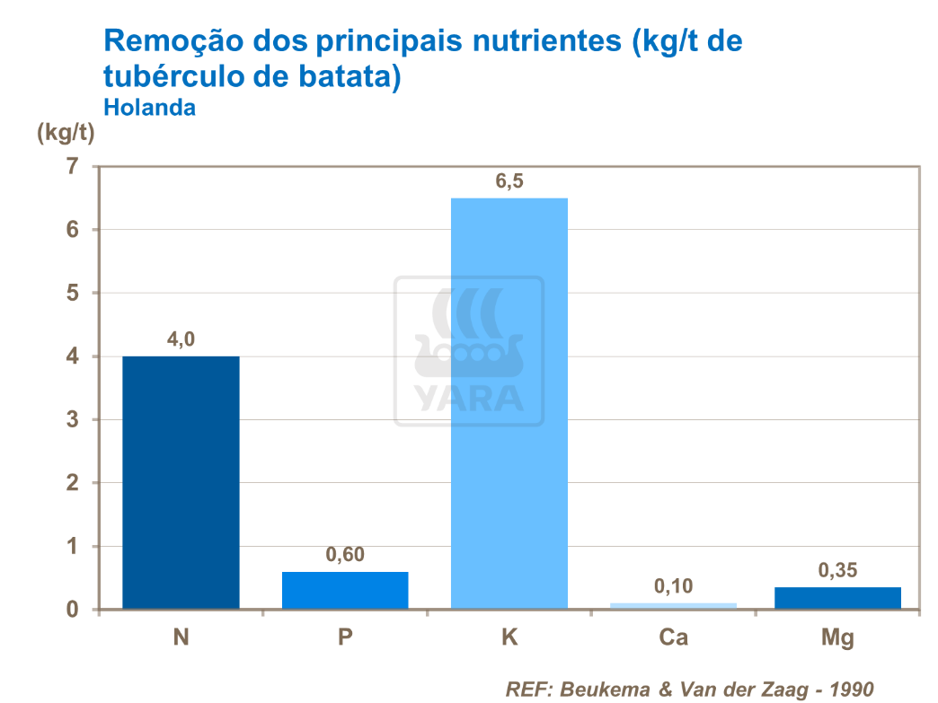 Remoção dos principais nutrientes