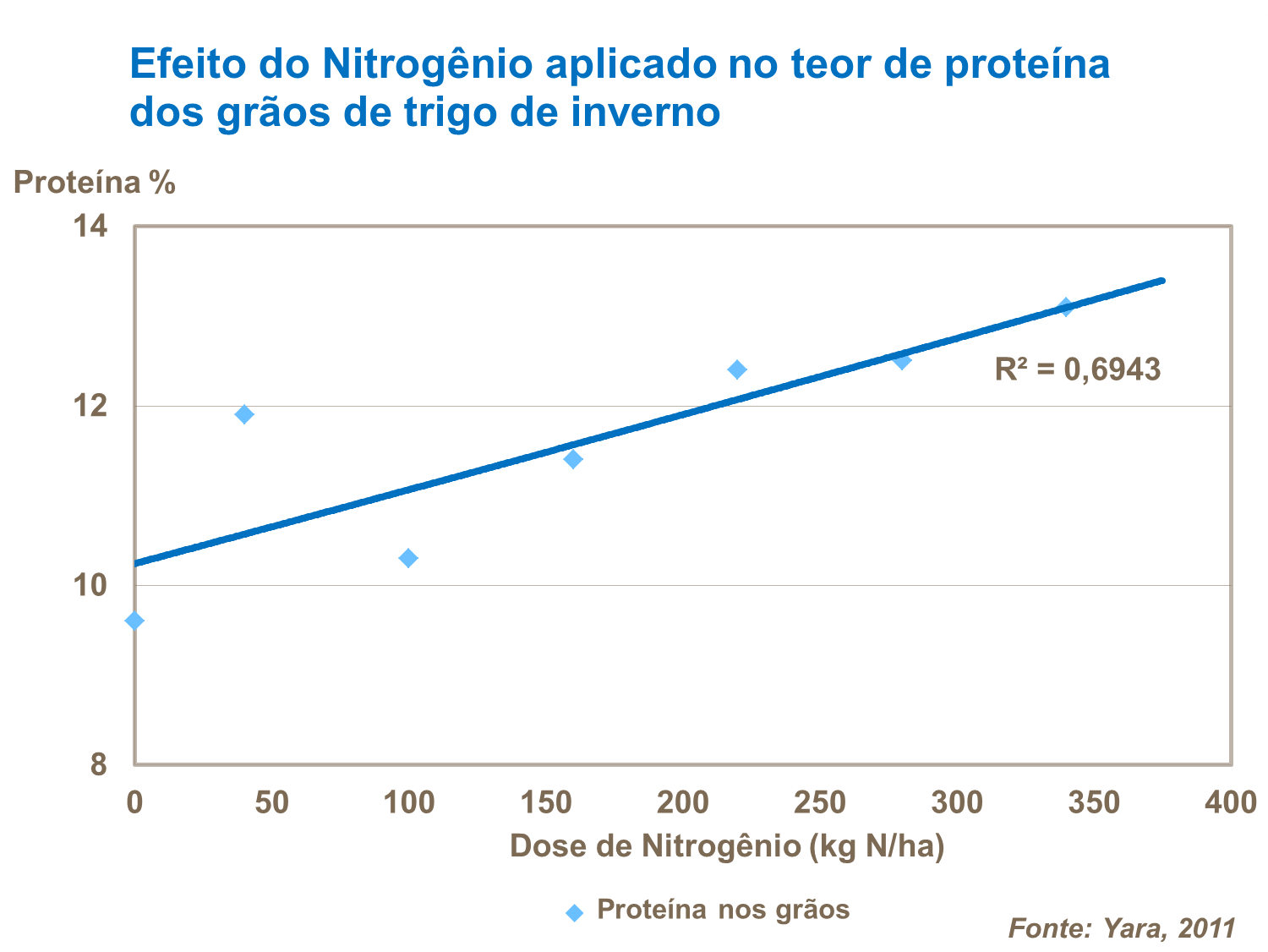 Nitrog&ecirc;nio