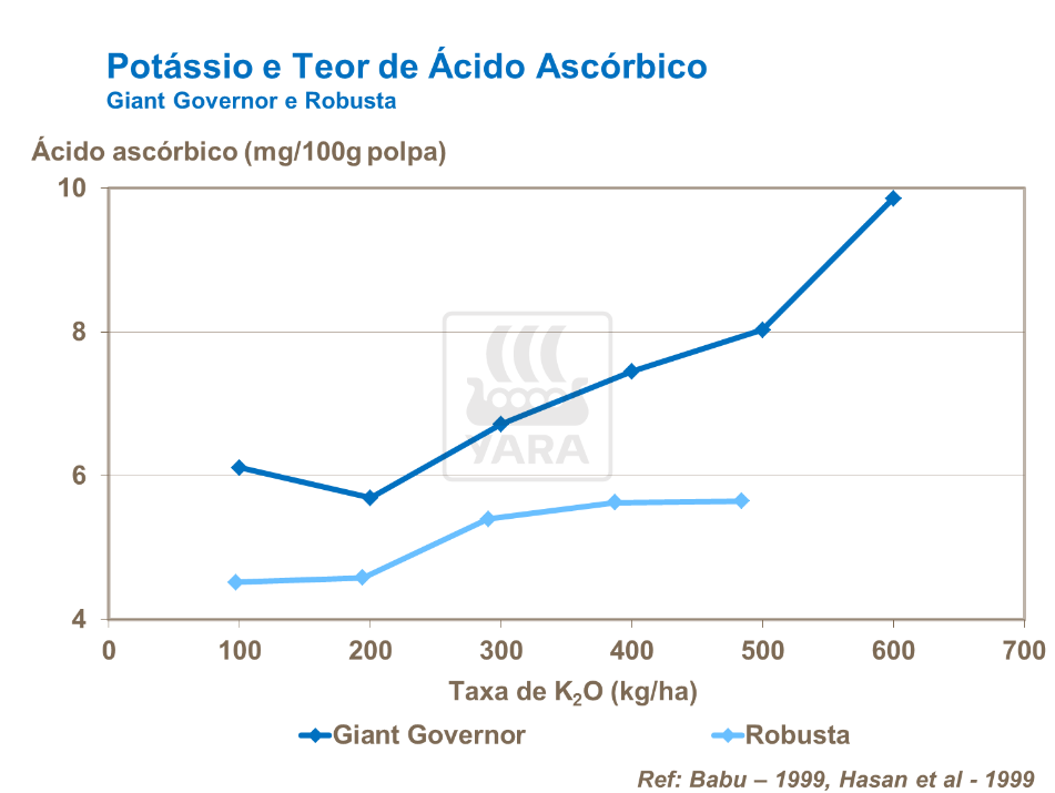 Potássio e teor de ácido ascórbico
