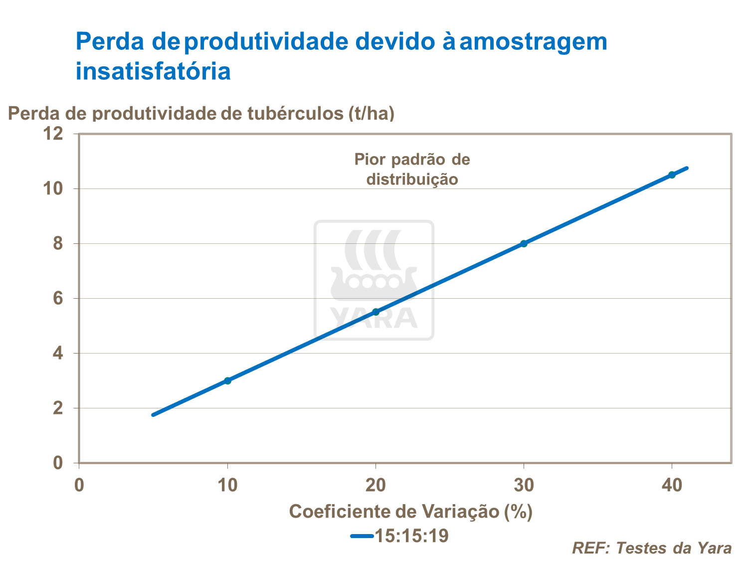 Perda de produtividade