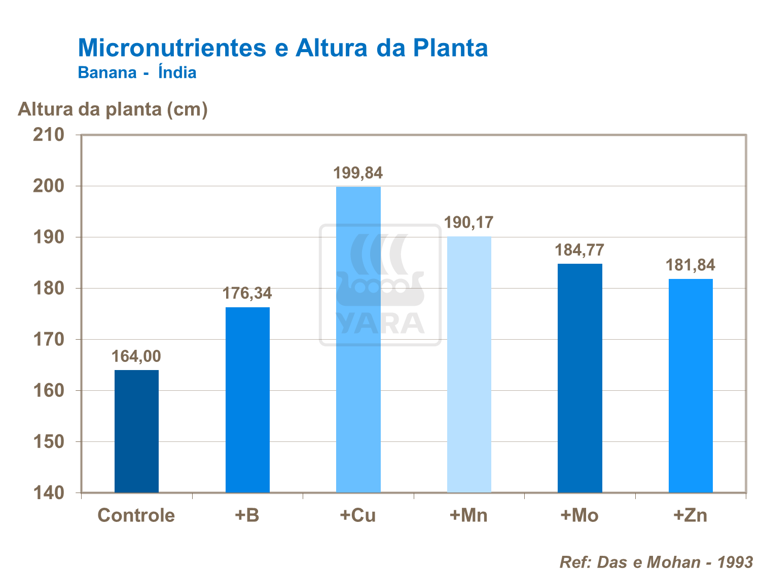 Micronutrientes e altura da planta