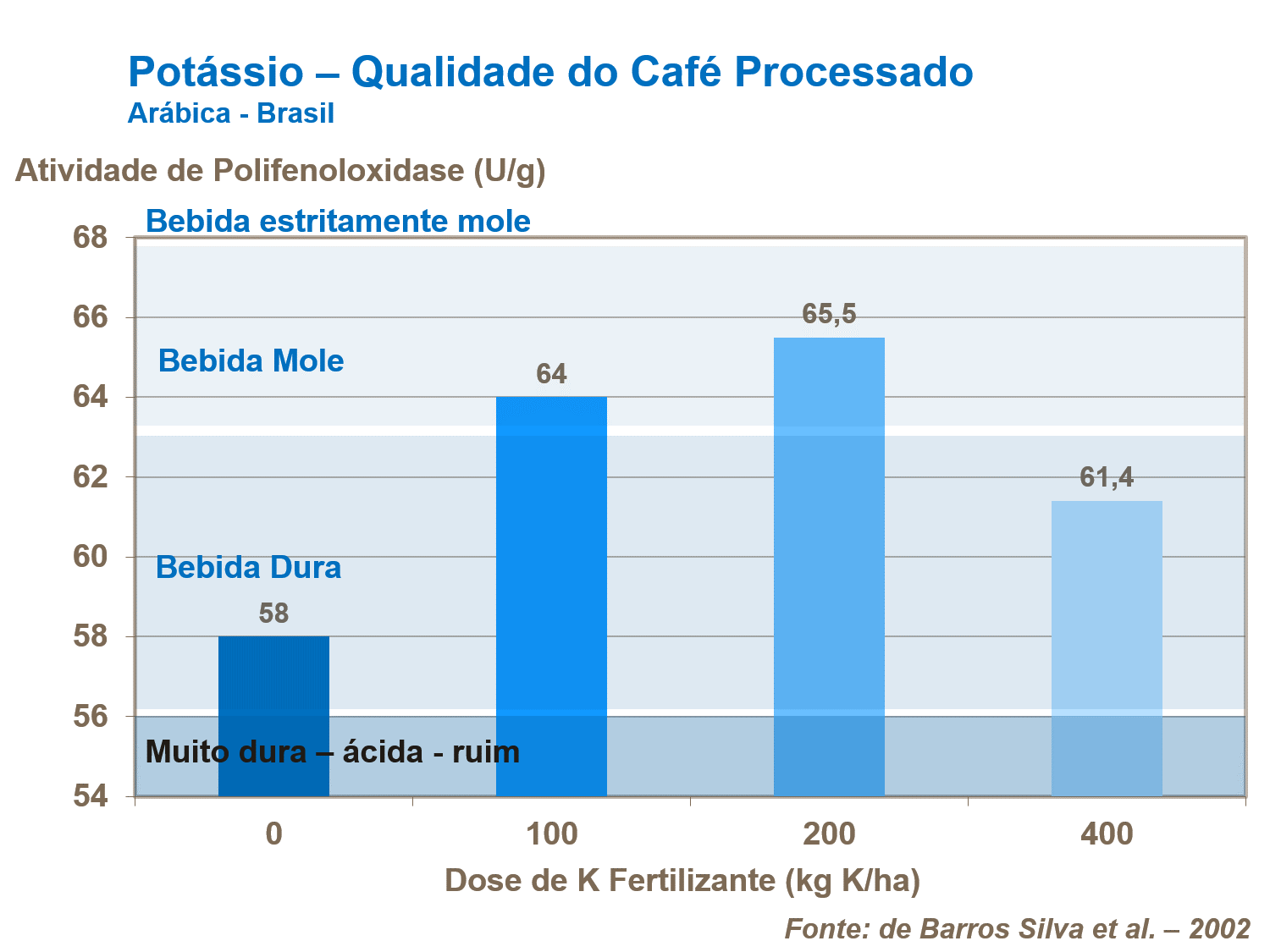 Qualidade do café processado