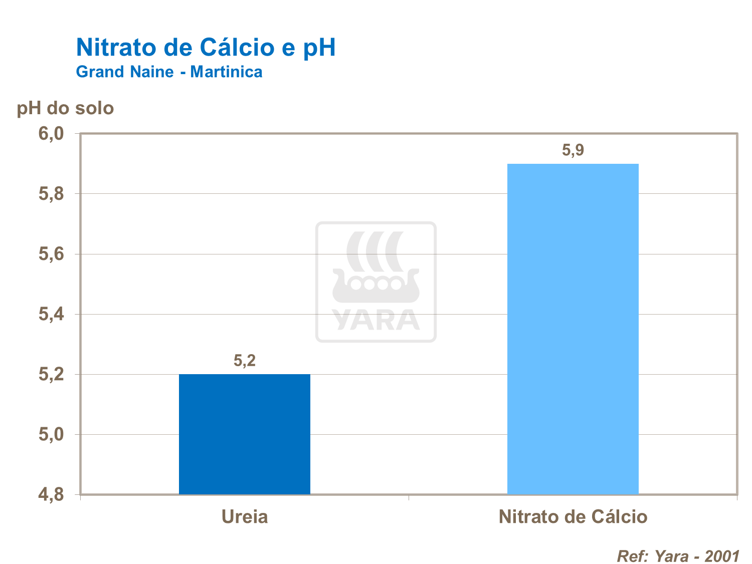 Nitrato de Cálcio e PH