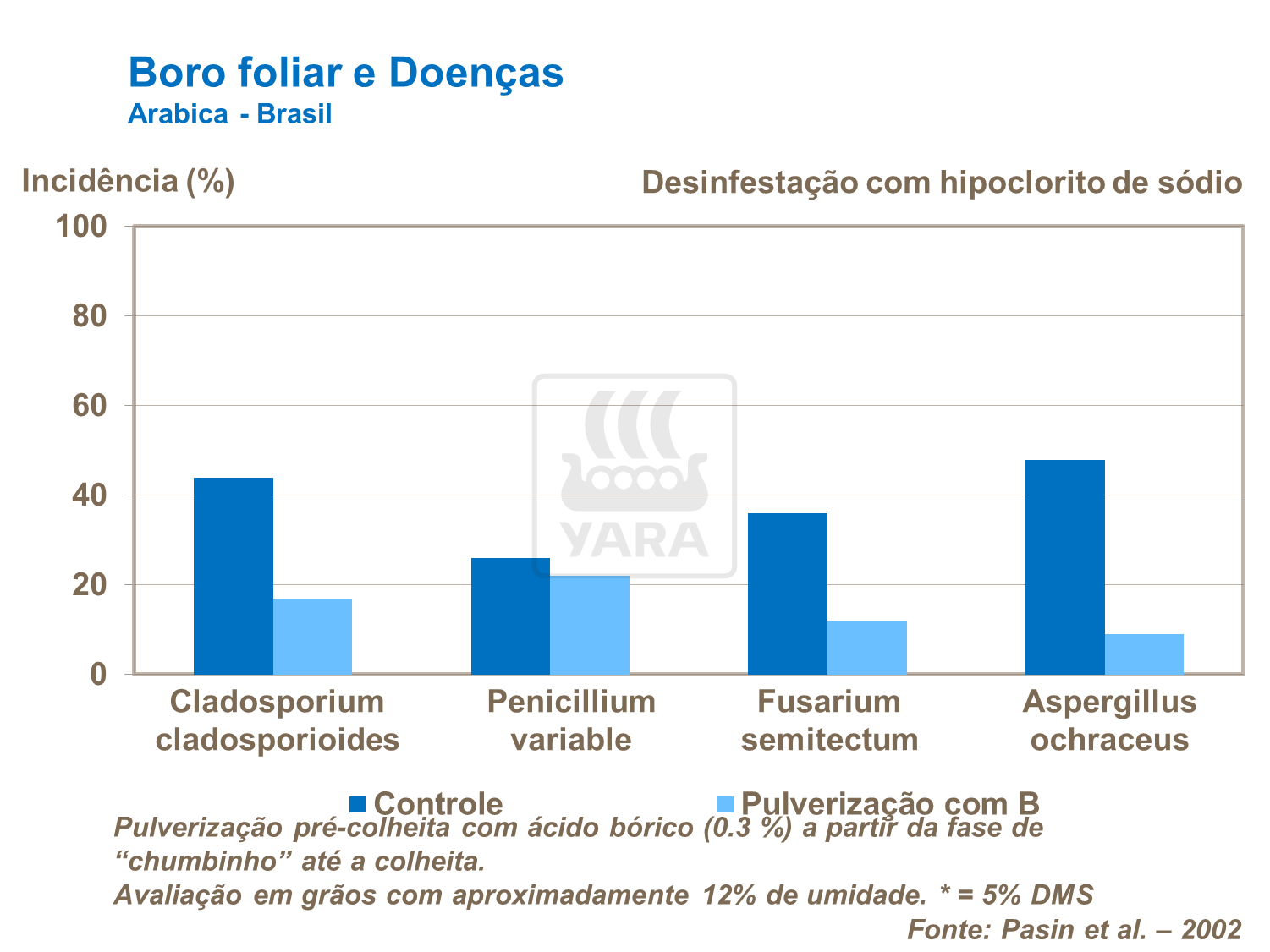 Boro foliar e doenças