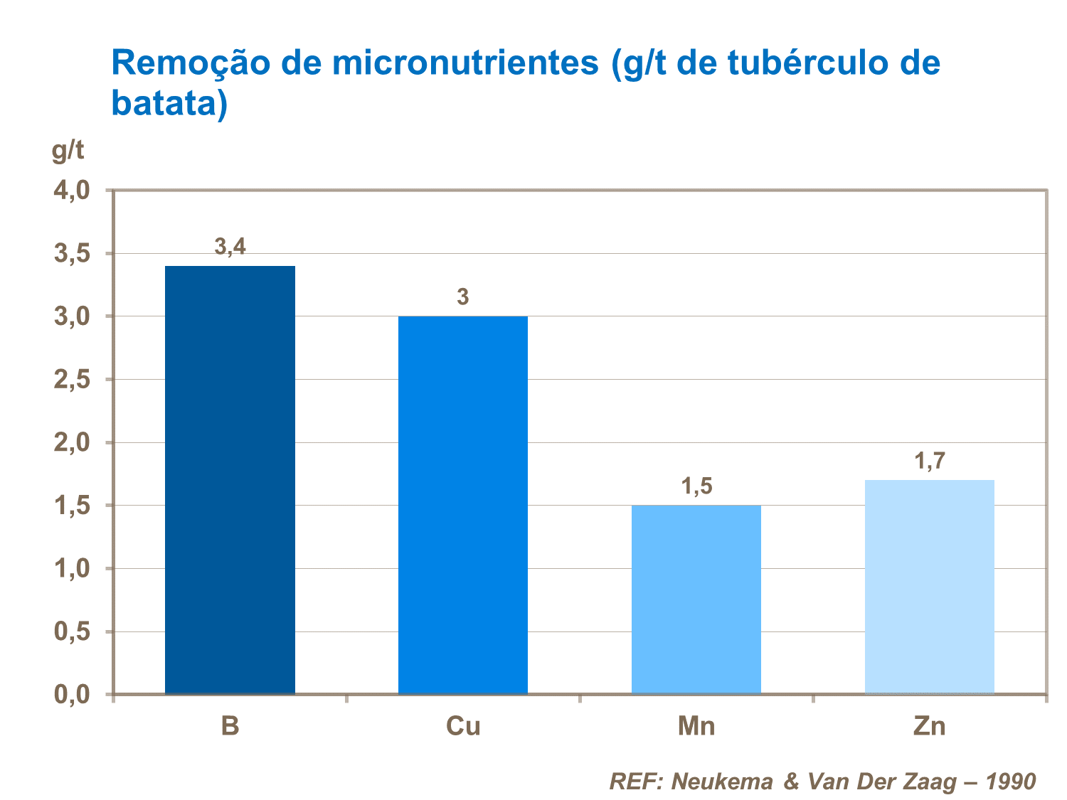 Remoção de micronutrientes