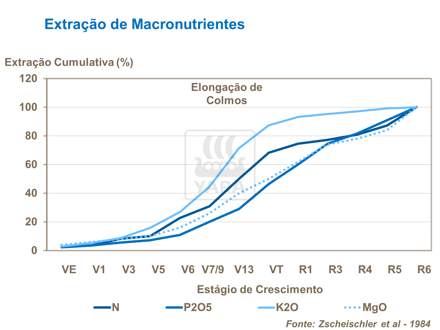 Extração de macronutrientes