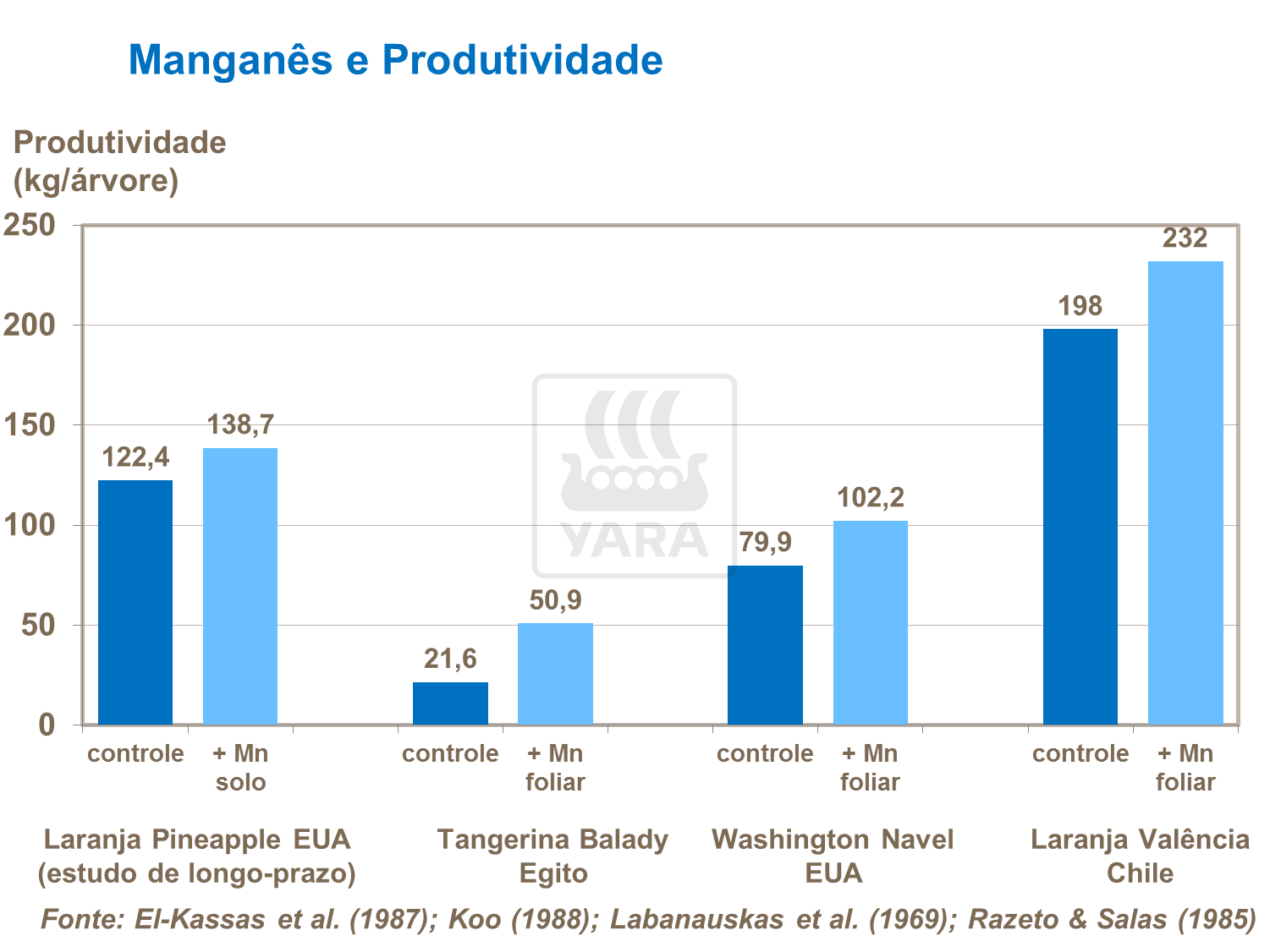 Manganês e produtividade