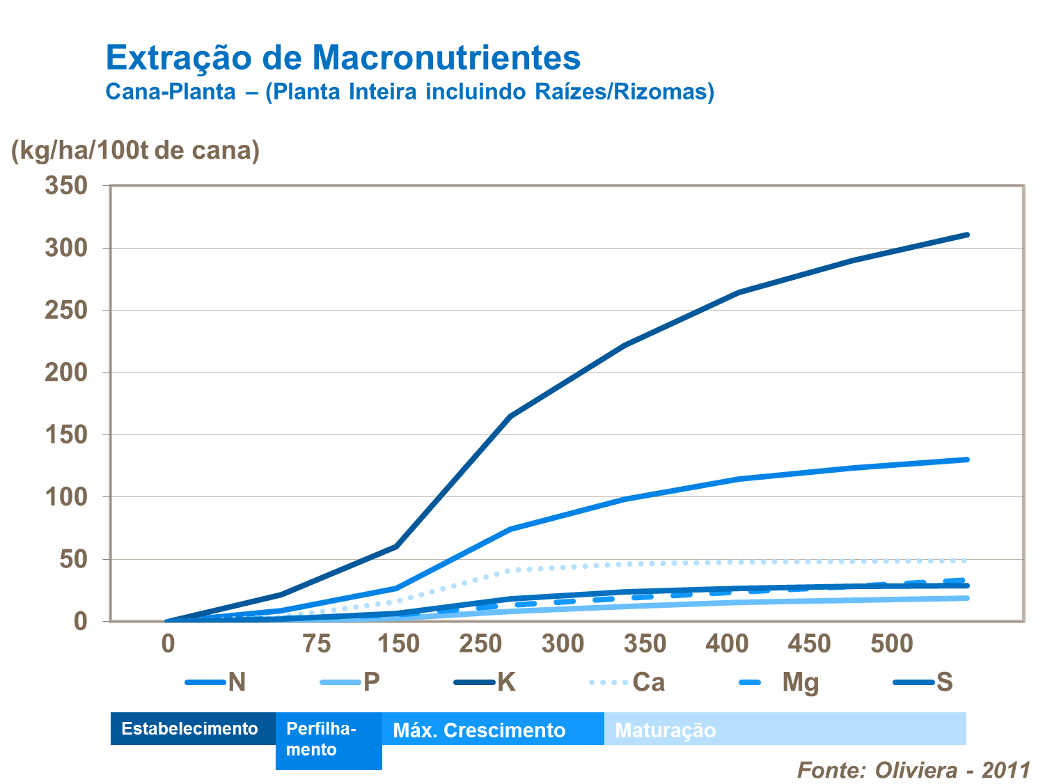 Extração de macronutrientes