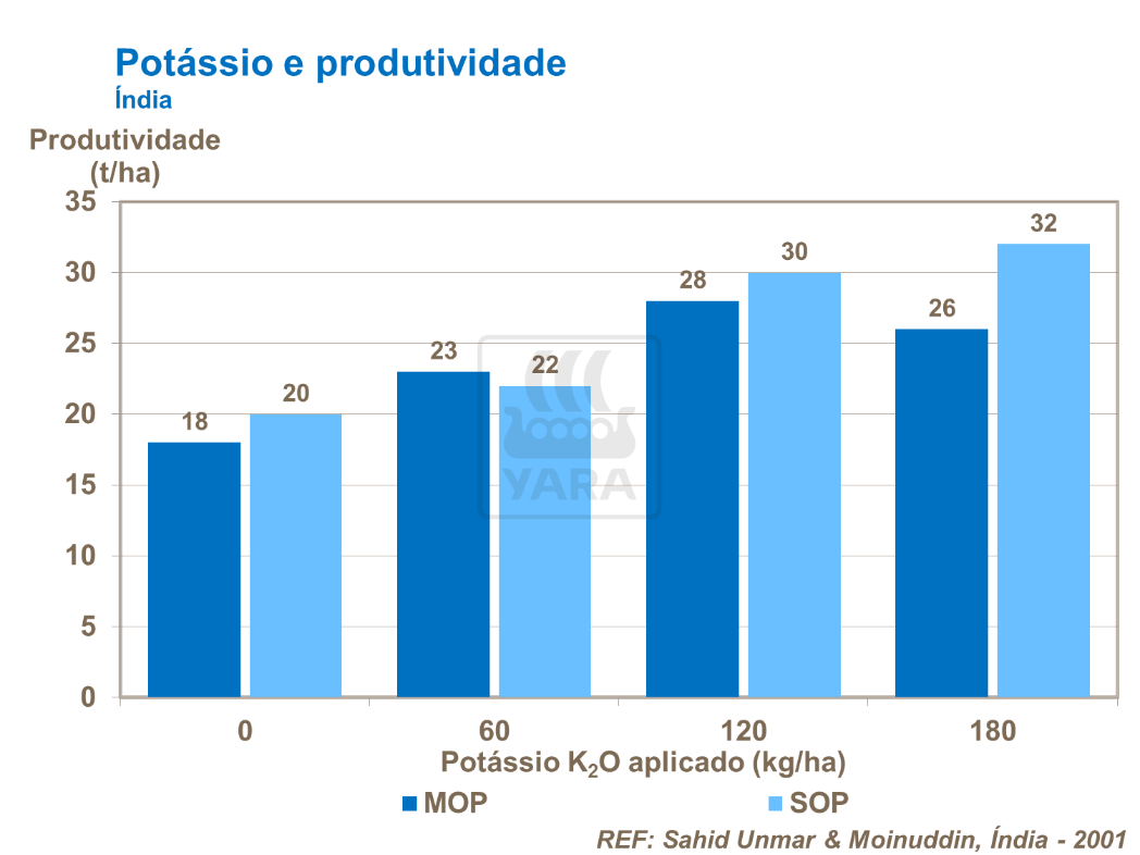 Potássio e produtividade