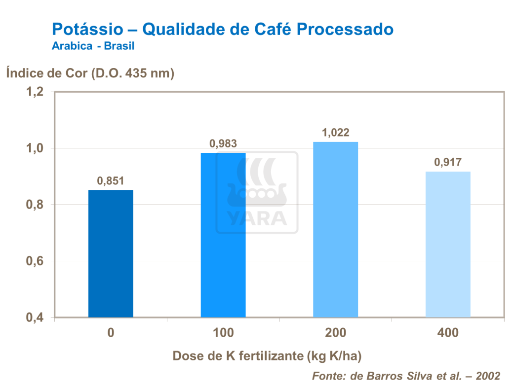 Potássio - qualidade do café