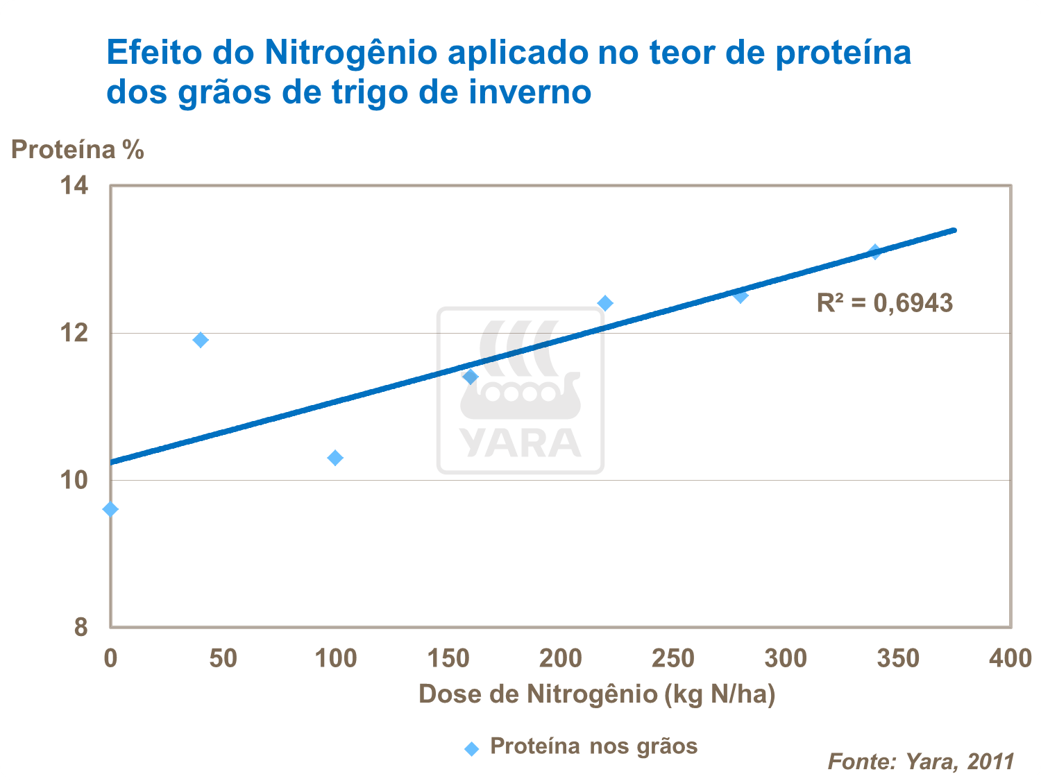 Nitrog&ecirc;nio